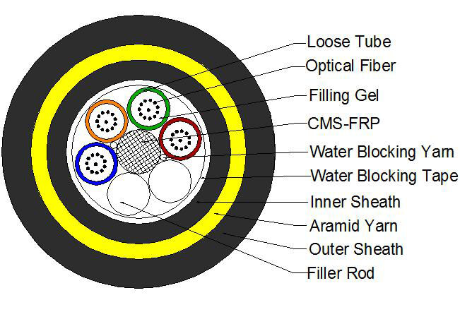 ADSS Double Sheath Dry Core