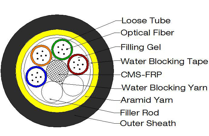 ADSS Single Sheath Dry Core